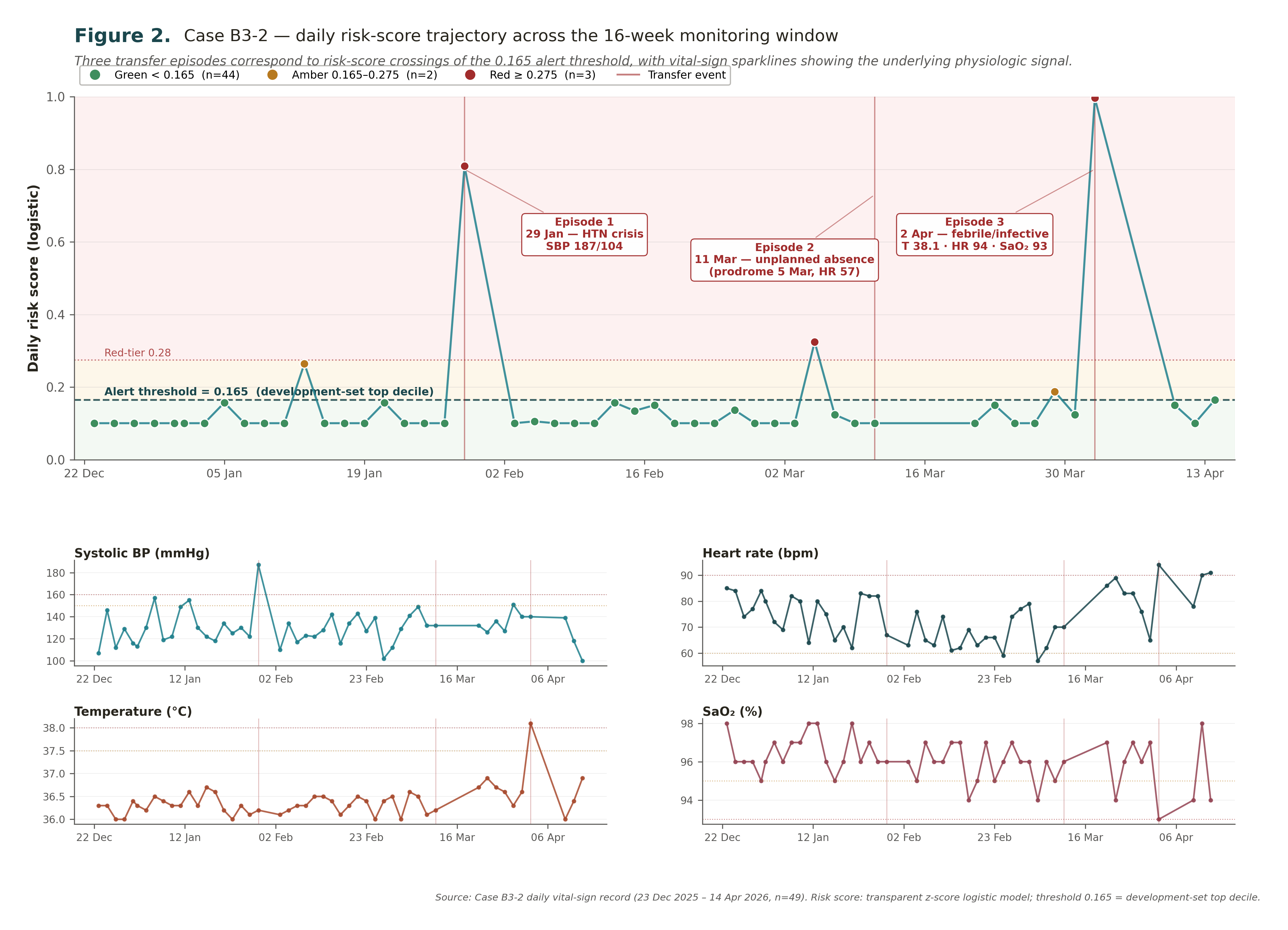 Case B3-2 daily risk-score trajectory