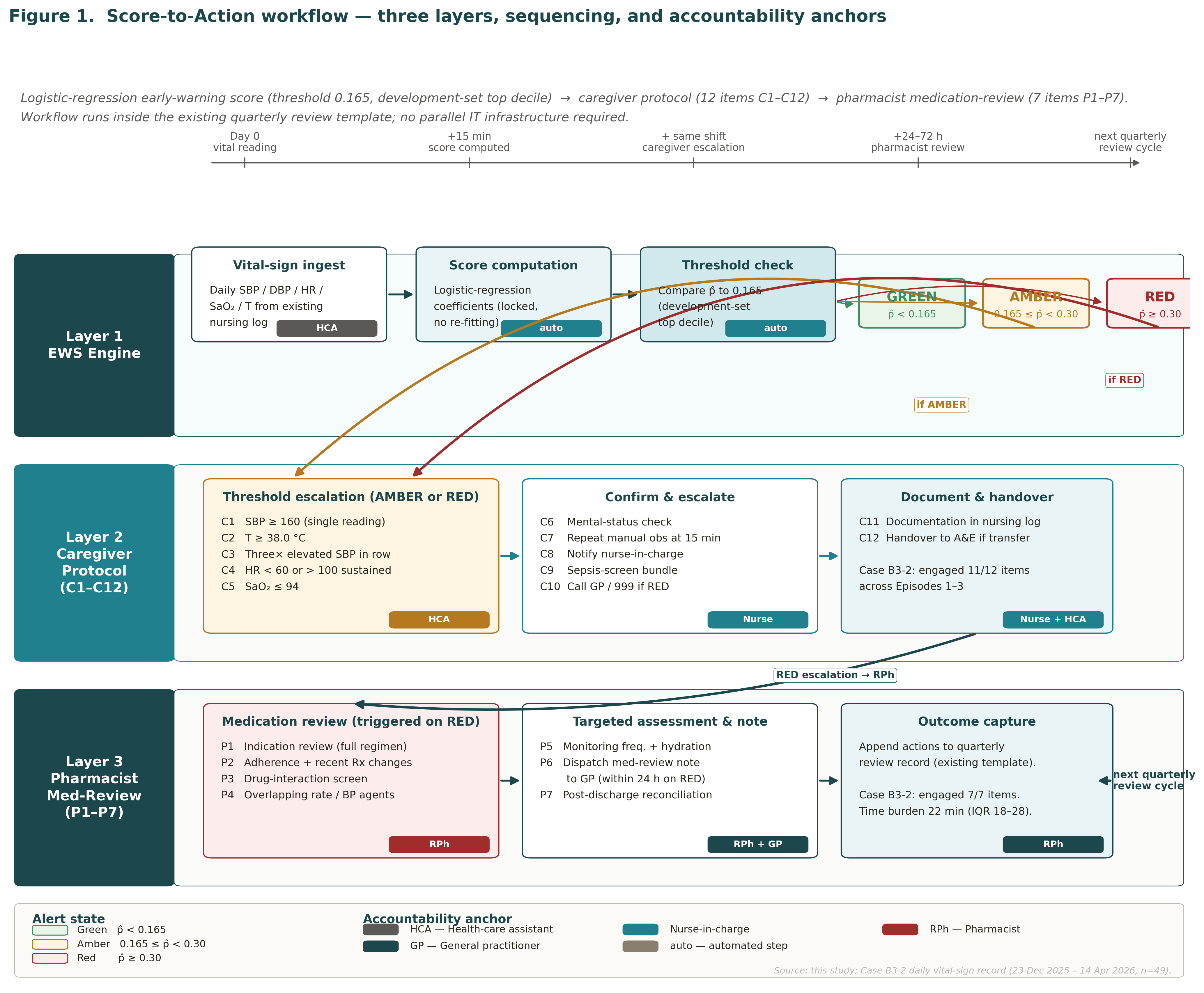 Score-to-Action workflow diagram